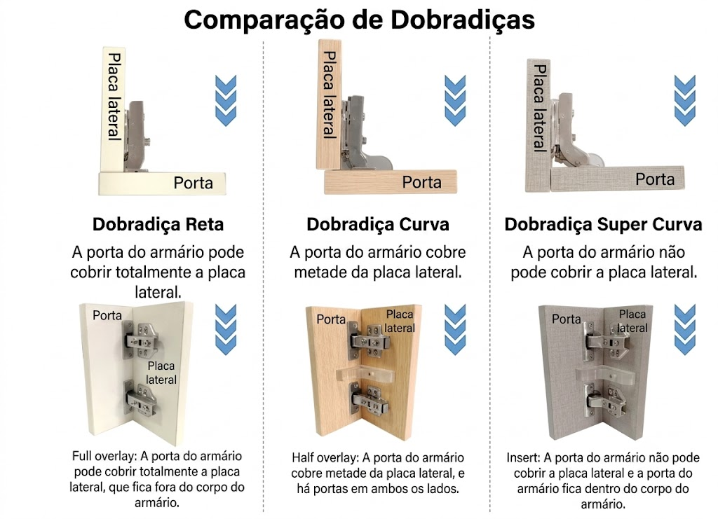 Dobradiça Reta, Curva ou Super Curva? Guia Completo