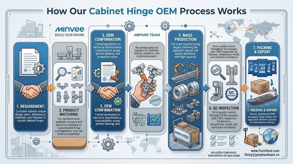 How MINVEE Cabinet Hinge OEM Process Works