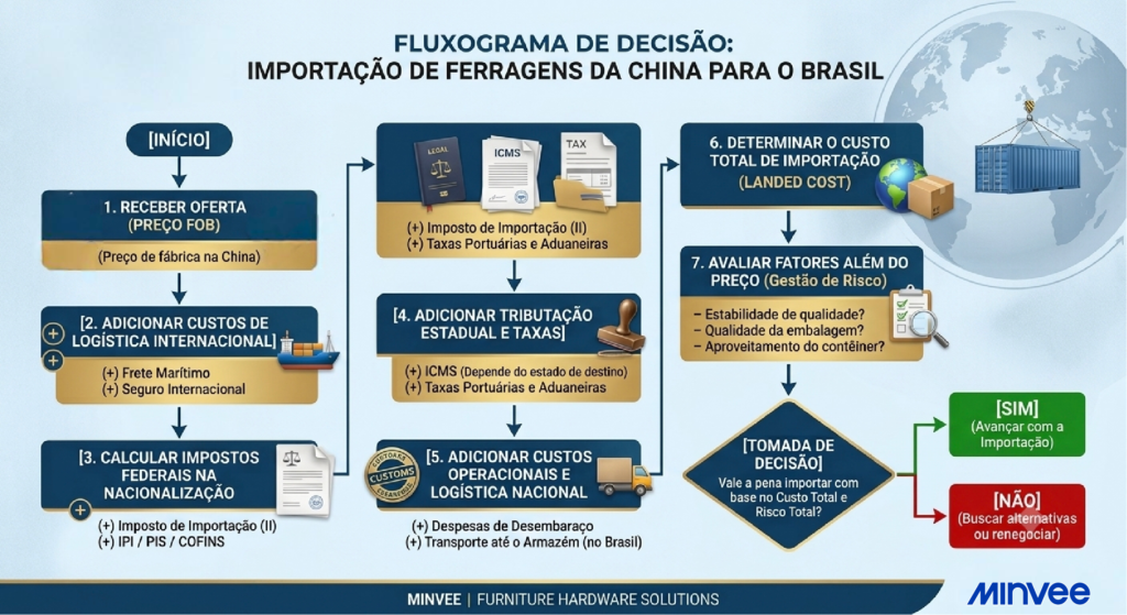 Vale a pena importar ferragens para móveis da China